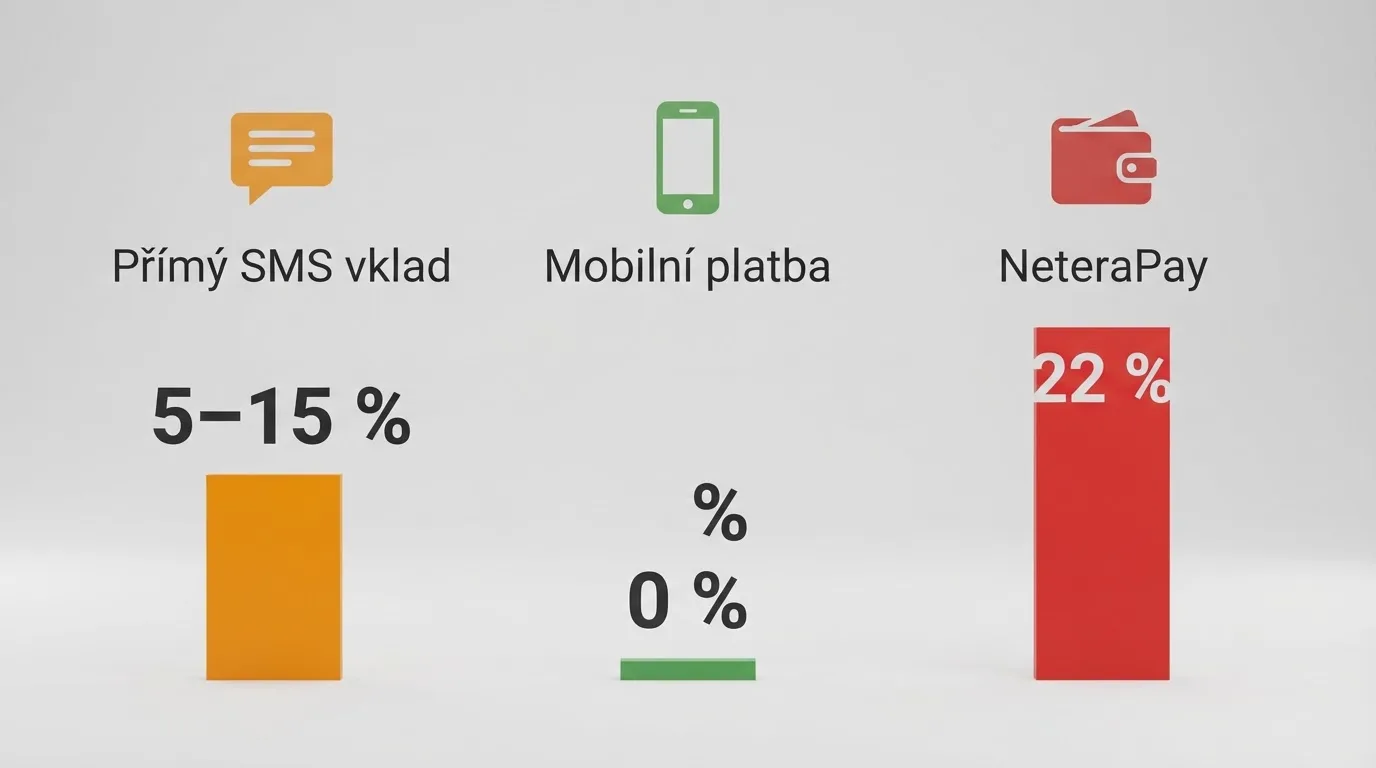 Srovnání tří cest SMS vkladu — přímý vklad, M-platba a NeteraPay — s vyznačením poplatků u každé z nich