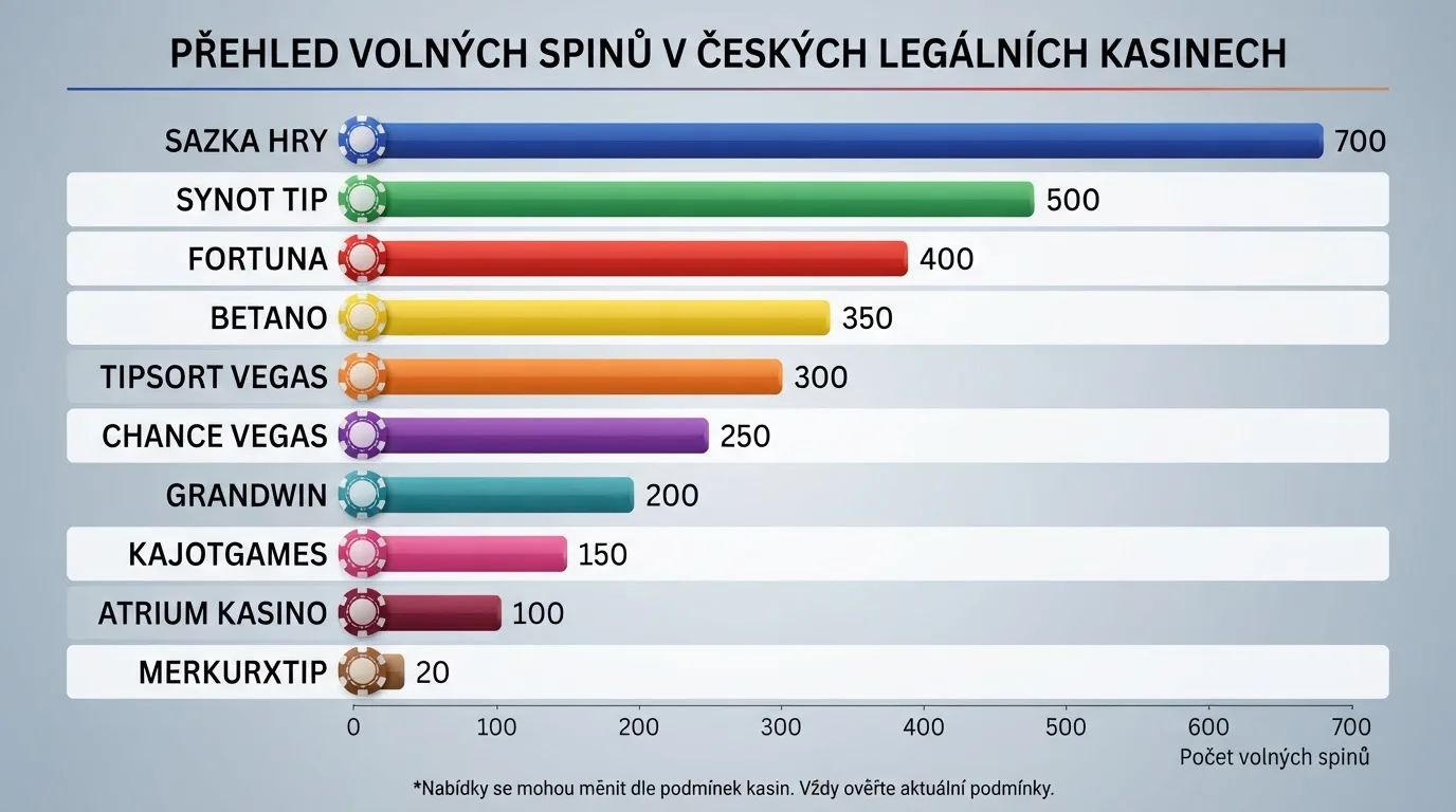 Srovnávací tabulka deseti českých licencovaných casin s počty free spinů a podmínkami protočení