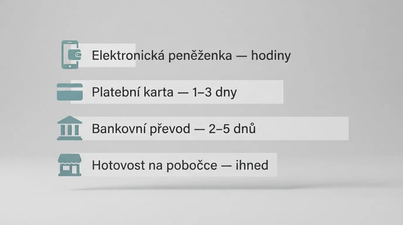 Čtveřice platebních metod seřazená podle rychlosti — elektronická peněženka, platební karta, bankovní převod a výběr hotovosti na pobočce