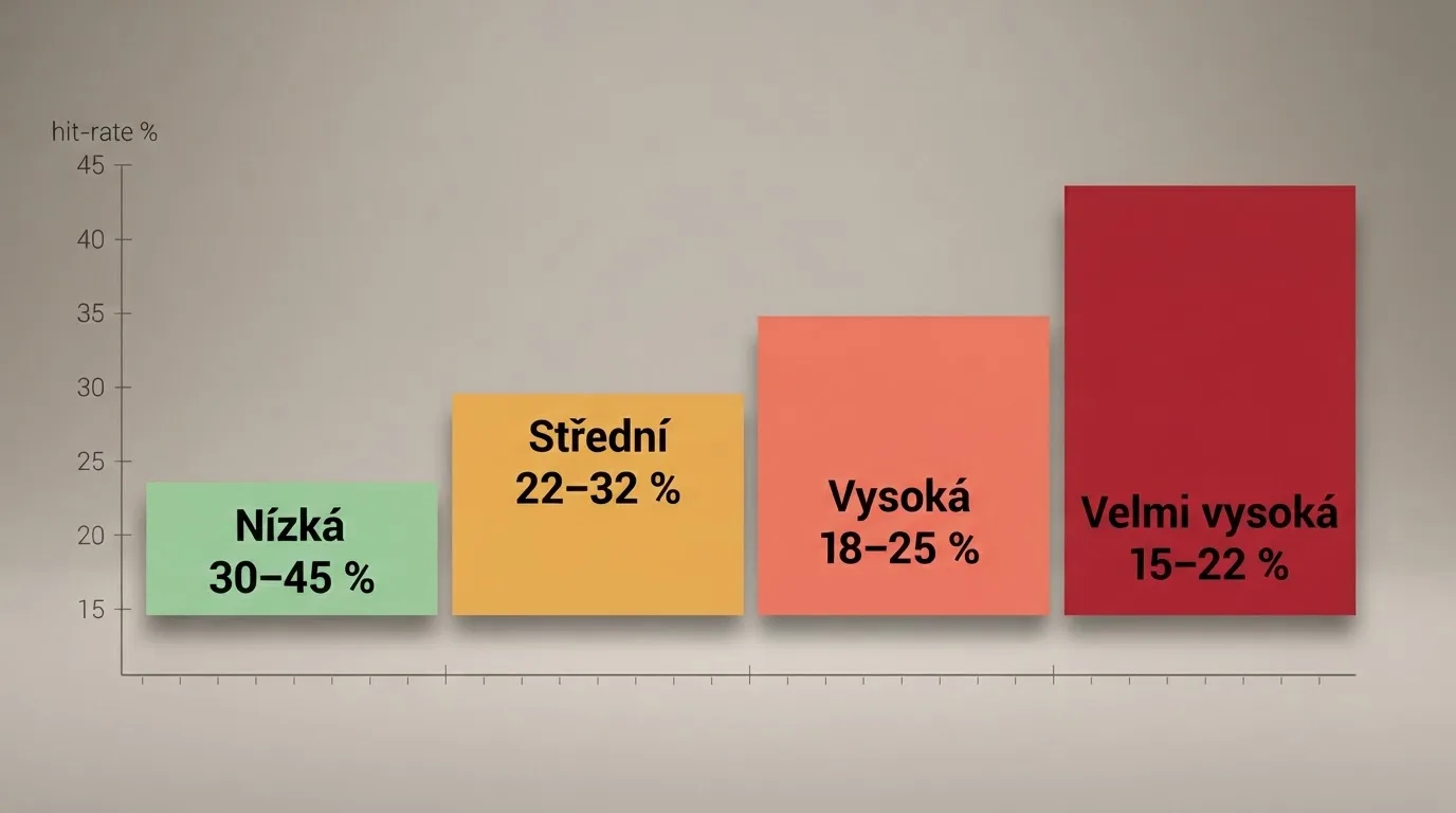 Graf nebo schéma ukazující čtyři třídy volatility na ose RTP — od nízké (časté malé výhry) po velmi vysokou (vzácné velké zásahy)